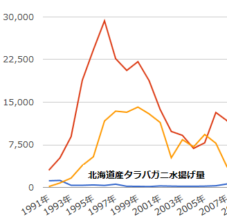 北海道産タラバガニの漁獲量と主要水揚げ地(訂正あり)