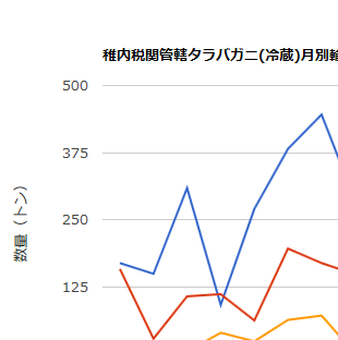 稚内税関の生タラバガニ輸入量推移