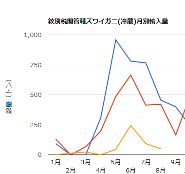 紋別、稚内の生ズワイガニ輸入量推移