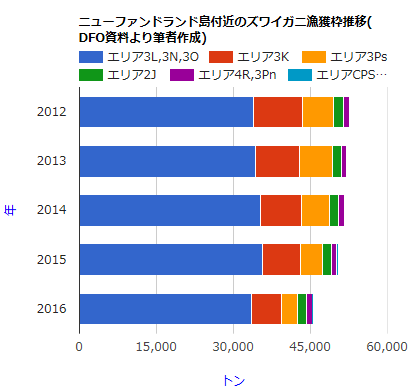 ニューファンドランド島エリアのズワイガニ漁獲枠推移2012～2016年