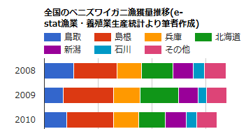 日本のベニズワイガニの漁獲量