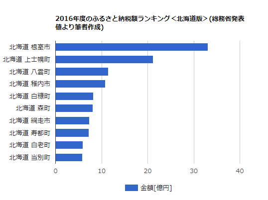 2016年度、ふるさと納税額トップ１０ランキング(北海道版)